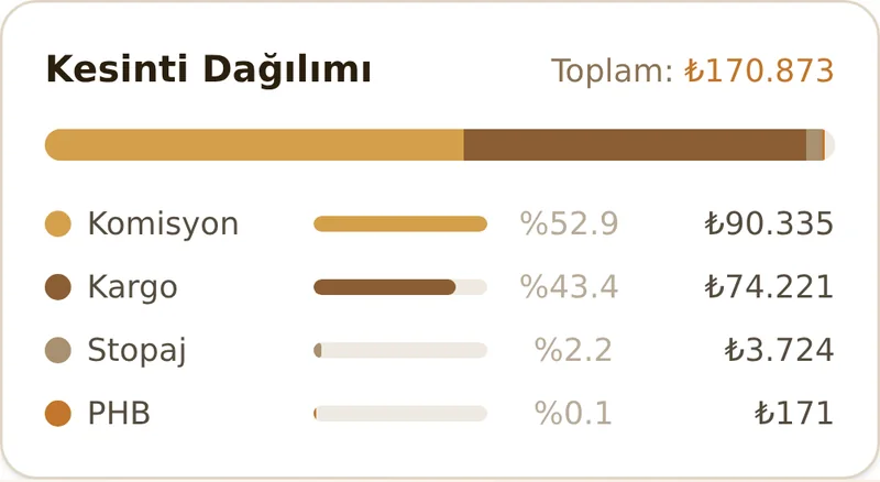 Kesinti dağılımı kartı — komisyon, kargo, stopaj ve platform bedeli kalem kalem