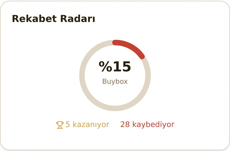 Rekabet Radarı kartı — buybox oranı, kazanılan ve kaybedilen ürün sayısı